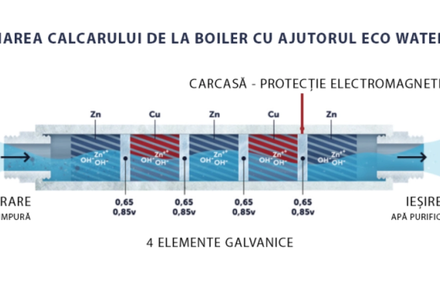 Cum funcționează Eco Water